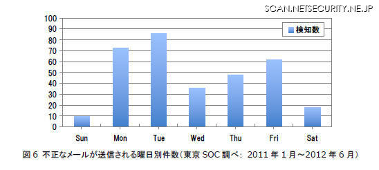 標的型メール攻撃の多くは、平日（月曜日から金曜日）に集中している。