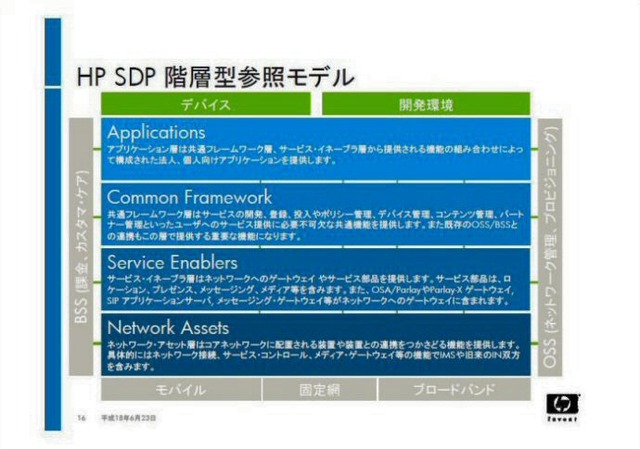 HP SDP階層型参照モデル
