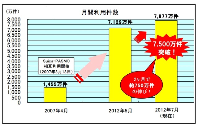 月あたりの利用件数