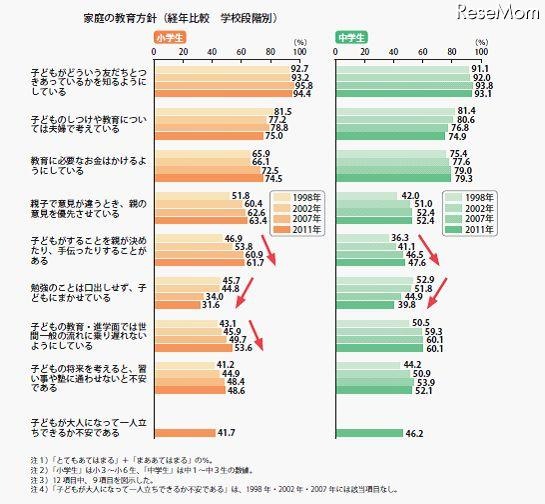 家庭の教育方針（学校段階別）