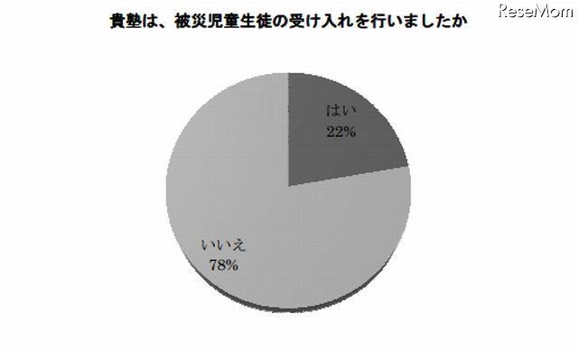 支援塾の被災児童生徒の受け入れの有無