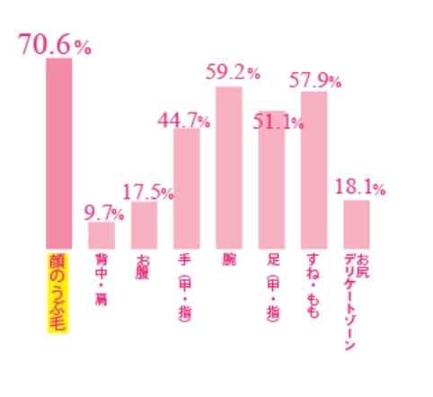 ムダ毛処理している箇所（女性回答）