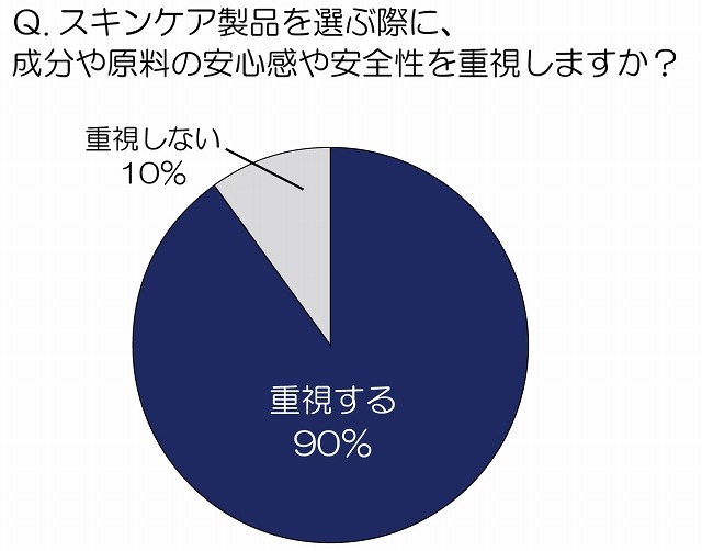 スキンケア製品を選ぶ際に、成分や原料の安心感や安全性を重視しますか？
