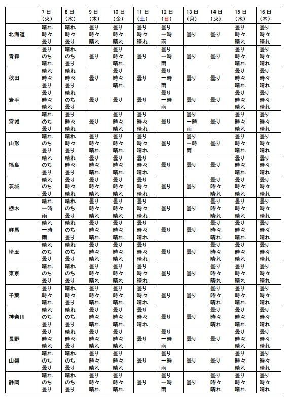 8月7日～16日・お盆の天気傾向（1/3）