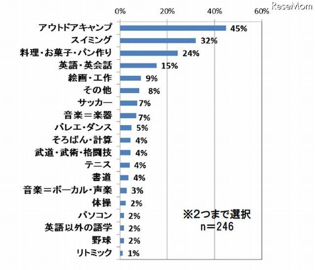 夏休み中にチャレンジさせたい体験