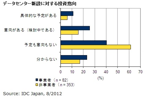 データセンター新設に対する投資意向