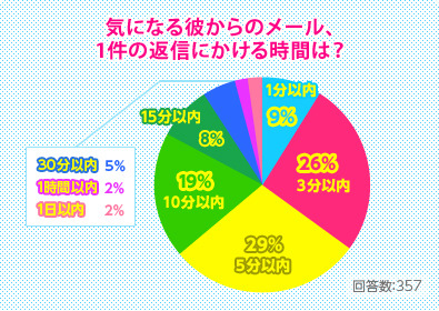 気になる彼からのメール、1件の返信にかける時間は？