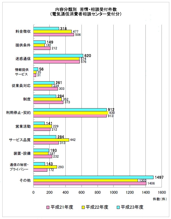 内容分類別の苦情・相談の概要