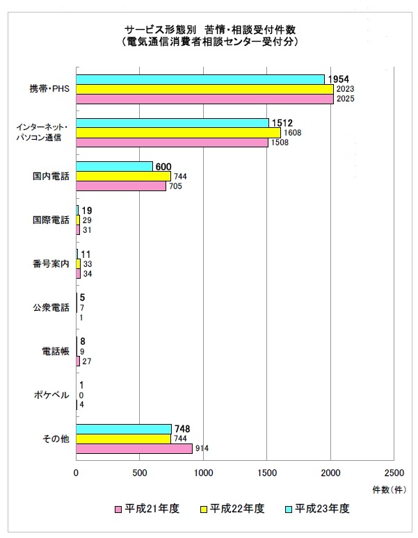 サービス形態別の苦情・相談の概要