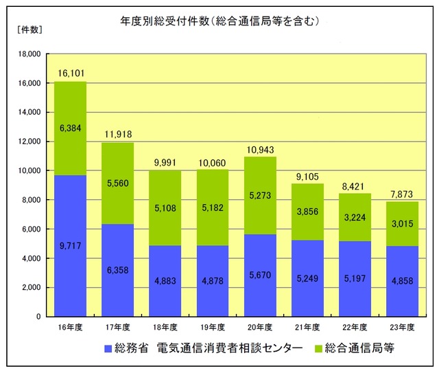 年度別総受付件数（総合通信局等を含む）