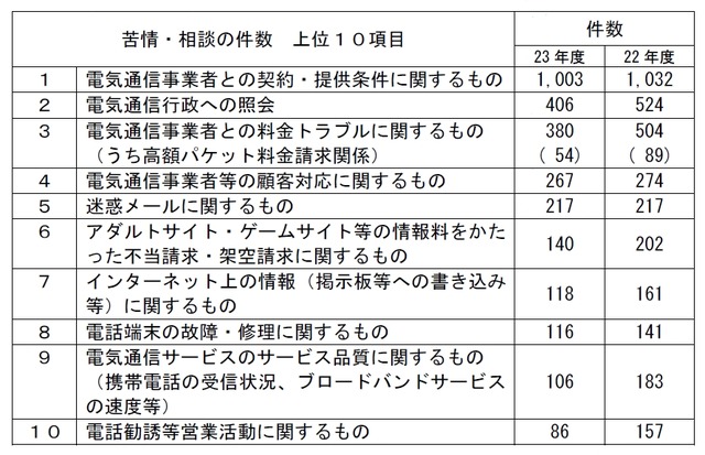 苦情・相談の件数 上位10項目