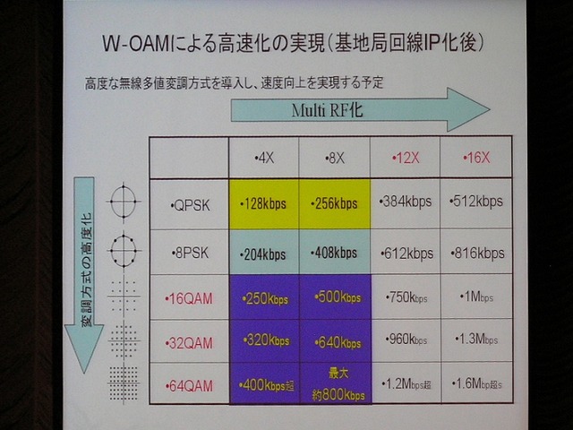 W-OAMと従来方式の通話のつながりやすさの比較実験。従来品（上）ではデータが受信できないが、W-OAM（下）では受信できる