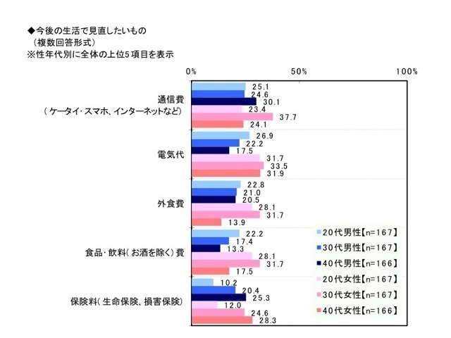 節約生活とプチ贅沢に関する調査