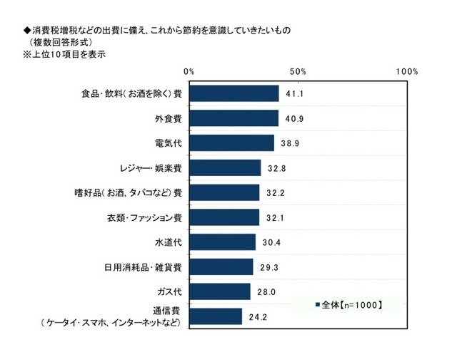 節約生活とプチ贅沢に関する調査