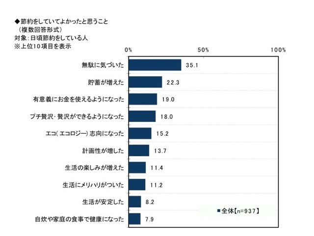 節約生活とプチ贅沢に関する調査