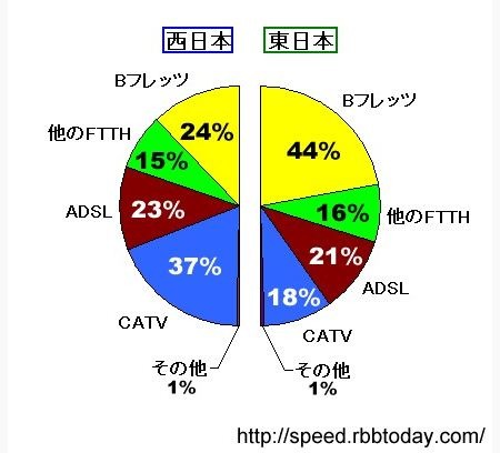 計測された件数比なので、実際のシェアを反映しているわけではないが、東日本では光ファイバ（Bフレッツ＋他のFTTH）が60％に達しているのに比べて、西日本では40％に満たない