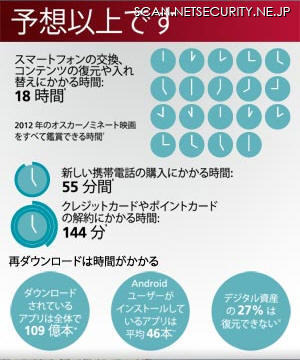 コンテンツの復元や入れ替えにかかる時間は18時間と算出