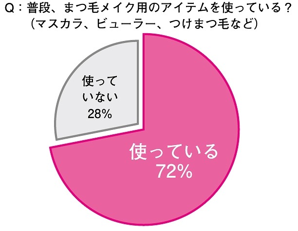 ふだん、まつ毛メイク用のアイテムを使っている？