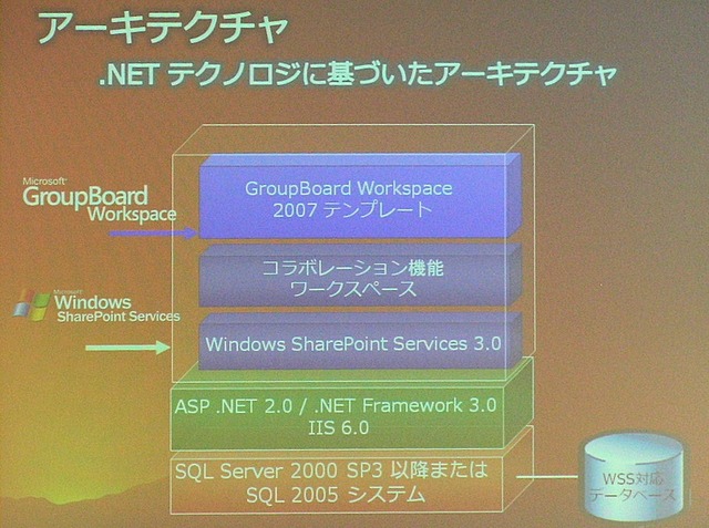 「Microsoft GroupBoard Workspace 2007」のアーキテクチャについて