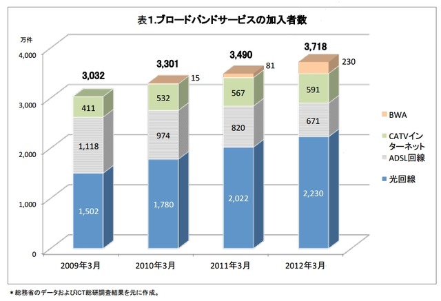 ブロードバンドサービスの加入者数