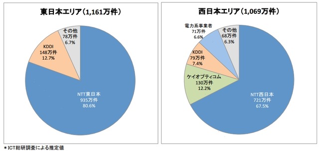 光回線事業者の東西エリア別加入者数シェア（2012年3月末）