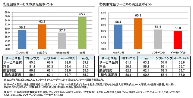 光回線・携帯電話サービスの顧客満足度