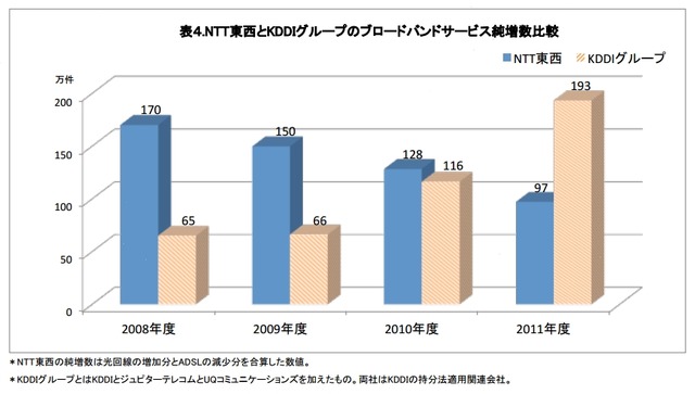 NTT東西とKDDIグループのブロードバンドサービス純増数比較