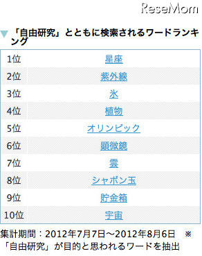 「自由研究」とともに検索されるワードランキング