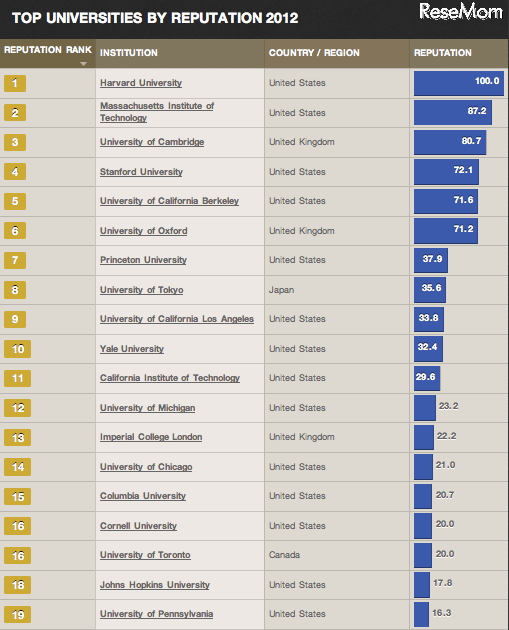 世界大学評判ランキング