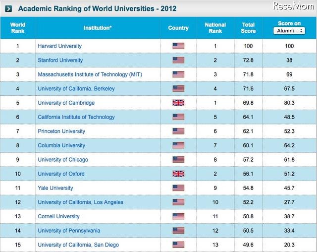 世界大学ランキング、総合：1位ー15位