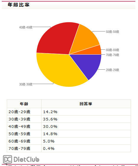 アンケート回答者年齢分布