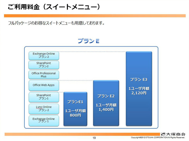 プランEはフルパッケージのお得なメニューだ