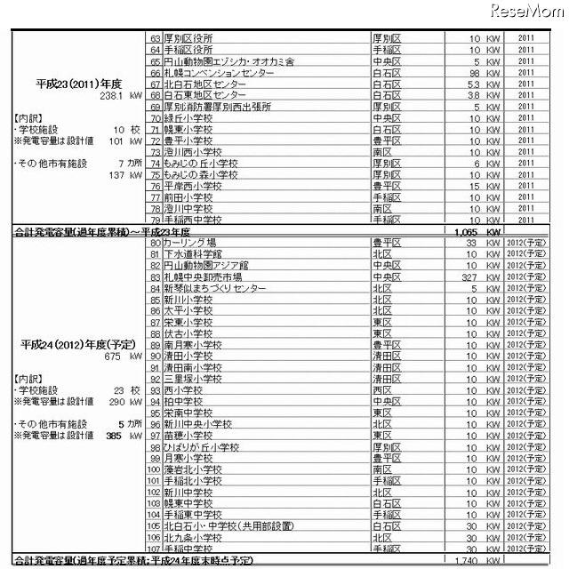 2010年度の設置状況