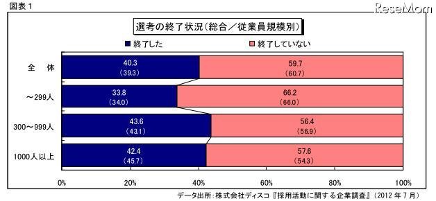 選考の終了状況