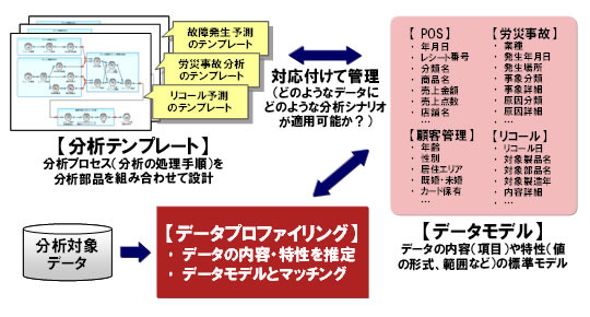 データモデルに基づく分析テンプレート管理