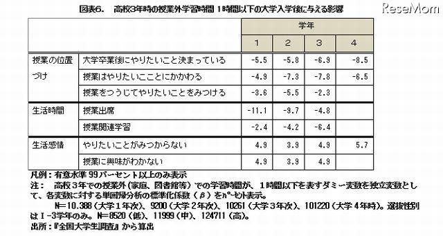 高校3年時の授業外学習時間1時間以下の大学入学後に与える影響