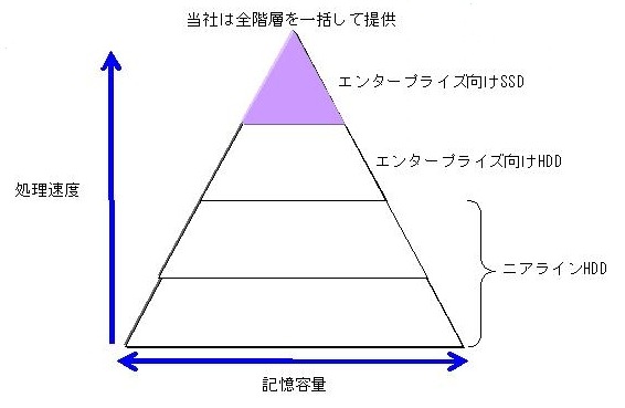 エンタープライズ市場における階層化ストレージの図