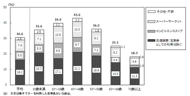 世帯主の年齢階級別電子マネーの利用状況および電子マネーの利用回数がもっとも多かった場所　2011年