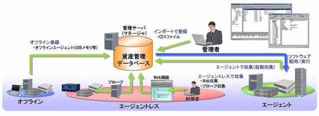 WebSAM AssetSuite DC Editionの概要