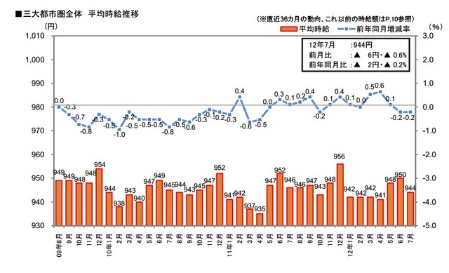 三大都市圏アルバイト時給額の推移