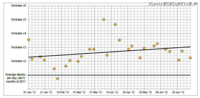 2011年から2012年の攻撃ツール活動。増加傾向が続いている。