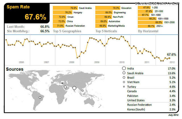 世界全体のメールトラフィックに占めるスパムの割合は前月比で0.8％の増加。