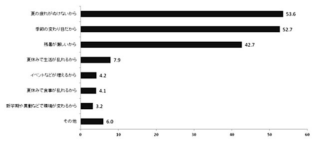 あなた自身が秋に特に感じる体の不調の原因は何だと思いますか？（複数回答）