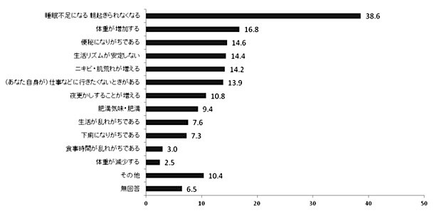 秋に特に感じる体の不調の中で、多いものは何ですか？（複数回答）