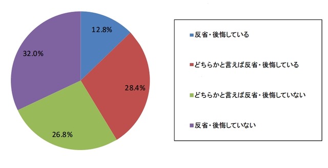 プレイ時間に対する反省・後悔