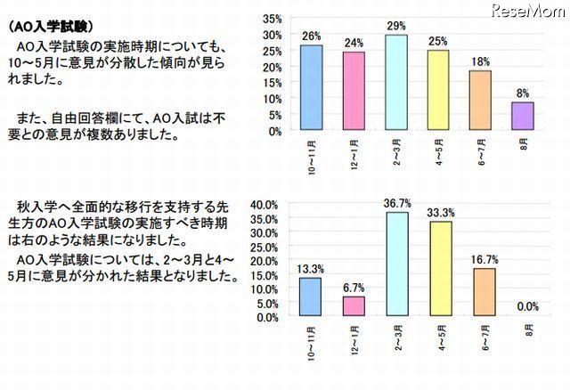 AO入学試験の実施時期（上：全体、下：秋入学への全面的な移行を支持する先生方）