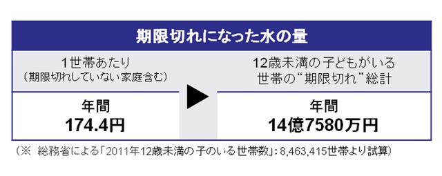 期限切れになった水の量