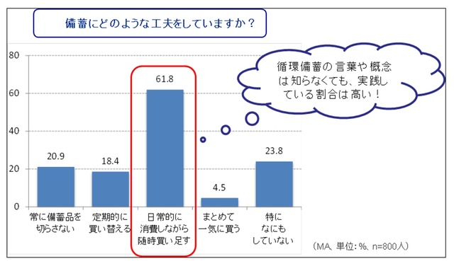 備蓄について行っている工夫