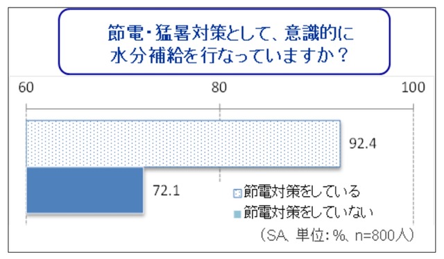 節電対策としての水分補給