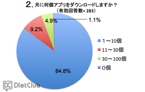 月に何個アプリをダウンロードしますか？